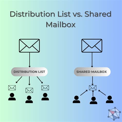 shared mailbox vs group email